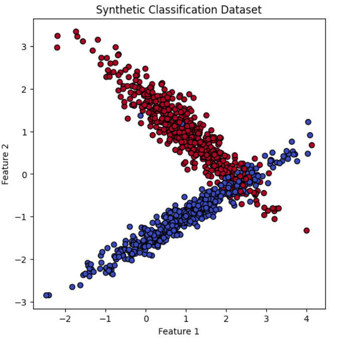 Synthetic classification dataset